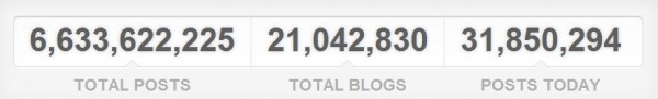 Tumblr officially hosts more blogs than WordPress