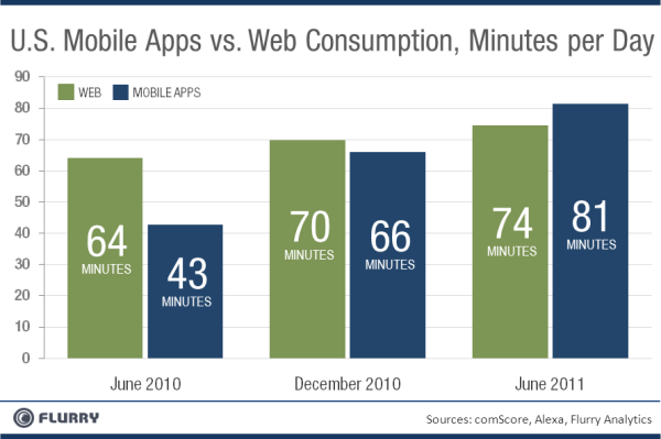 chart mobileapp vs web consumption resized 600