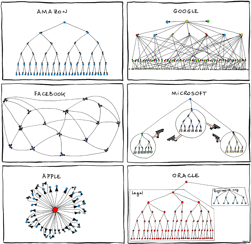 2011-06-27_organizational_charts-1-1