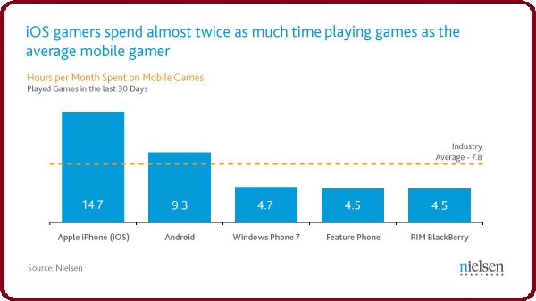 Apple Mobile Gaming