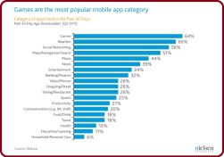 Games, weather, and social media top mobile app downloads