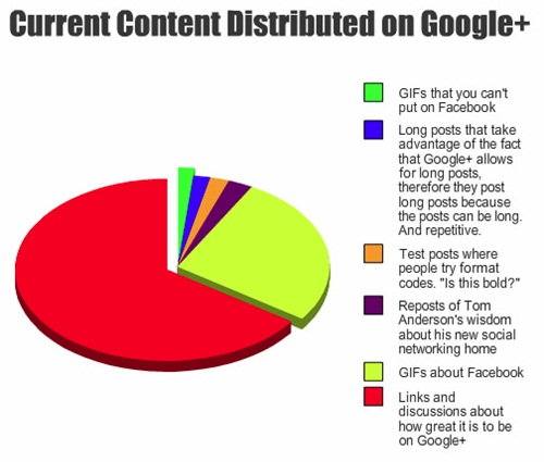 Google Content