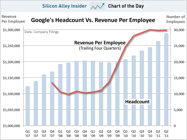Google's headcount headed towards 30,000