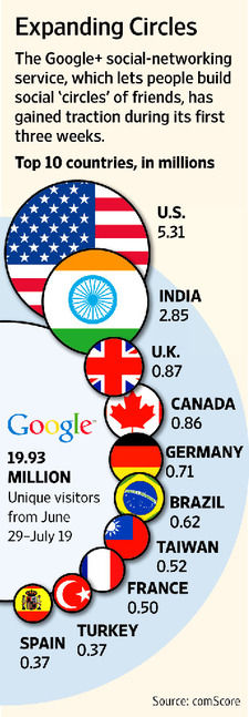 Google+ hits 20 million users in just 3 weeks