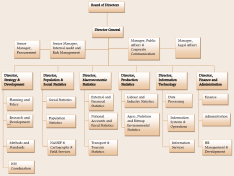 The Org Charts of 6 Tech Companies