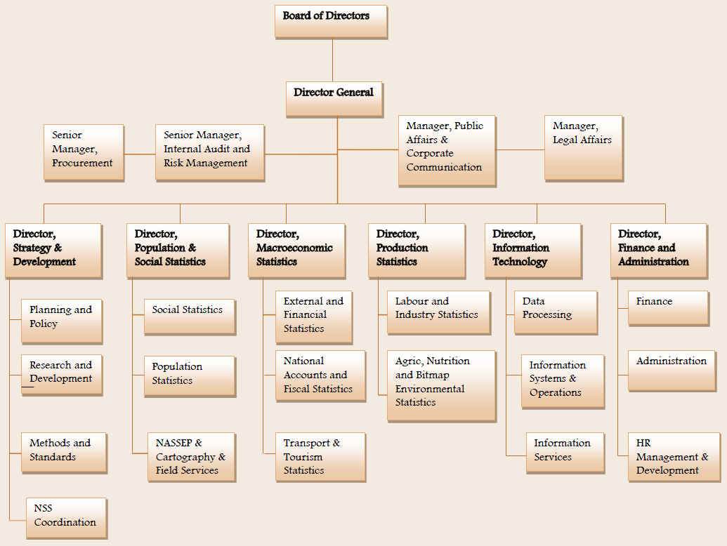 The Org Charts of 6 Tech Companies