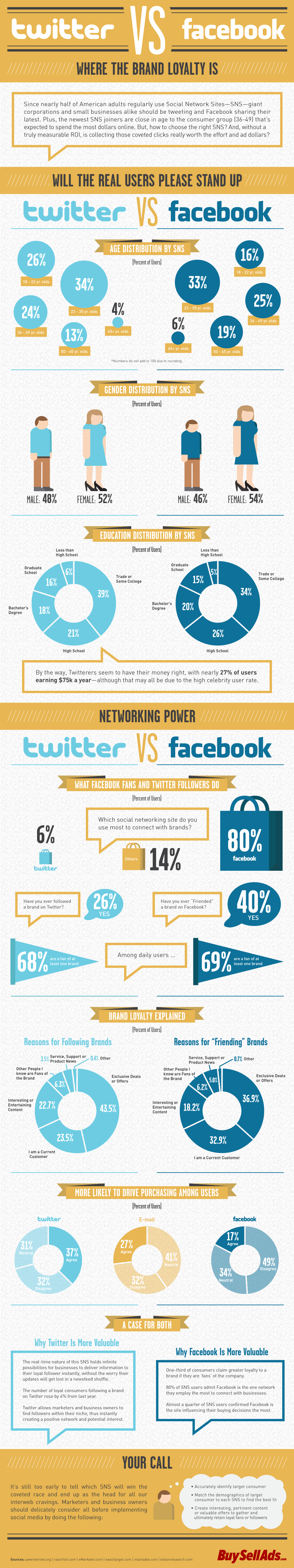 11-07-28_buysellads_twittervs-facebook_v3-1-1