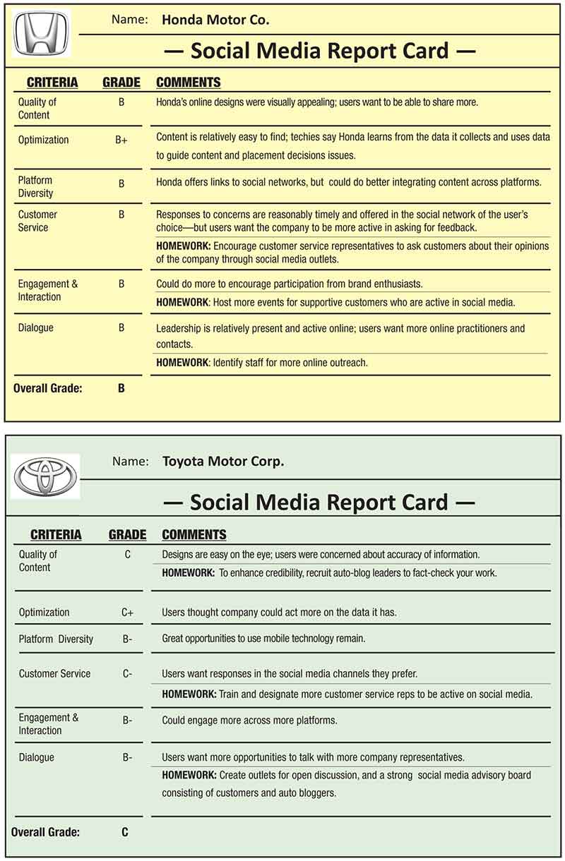 Automotive Manufacturer Social Media
