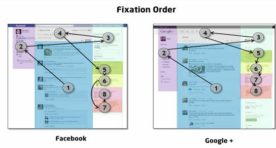 Google Facebook eye tracking study image
