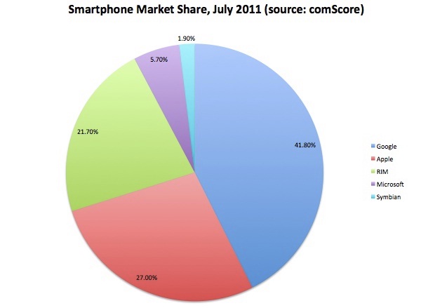Smartphone Market Share Graph