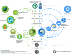 “The Circular Economy” makes sense, hits home in the tech world
