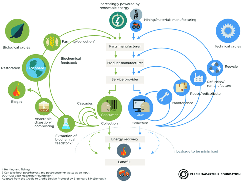 "The Circular Economy" makes sense, hits home in the tech world