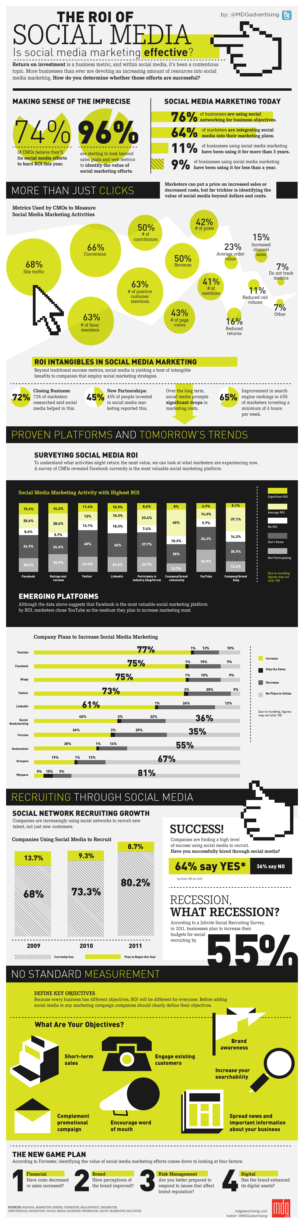 the_roi_of_social_media_mdg_advertising_infographic-1-1