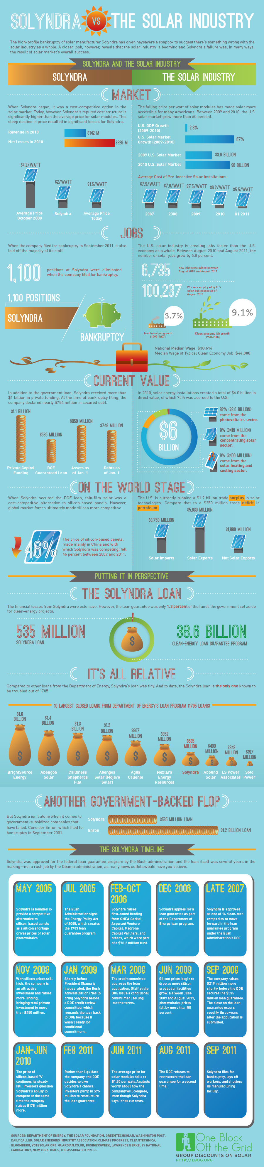 infographic-solyndra-v-solar-industry-1-1
