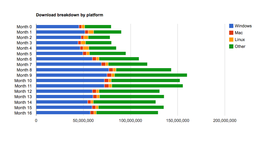 In the Open Source Community, the Platform Rarely Matters Anymore 1 download-breakdown-2