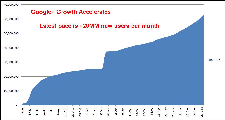 Google Plus Numbers
