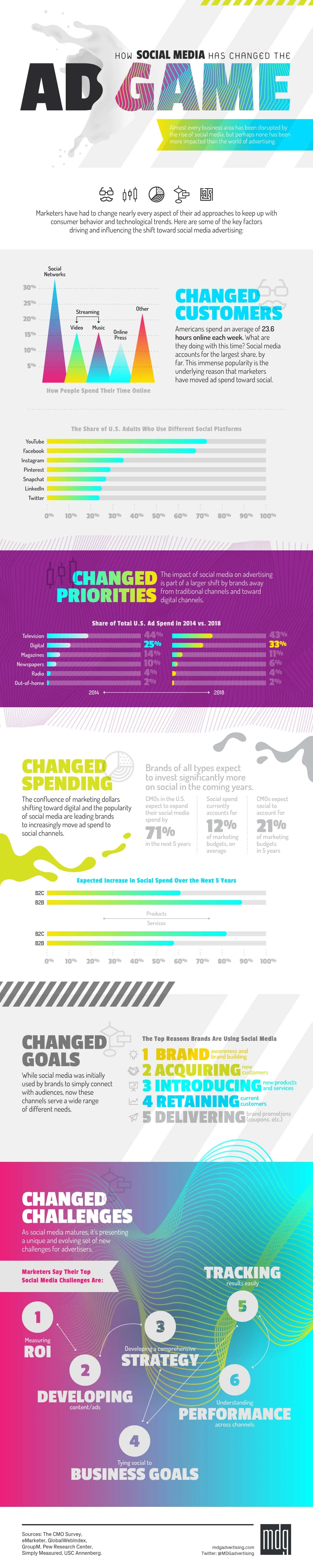 how-social-media-changed-the-ad-game-infographic-mdg-advertising-1-1