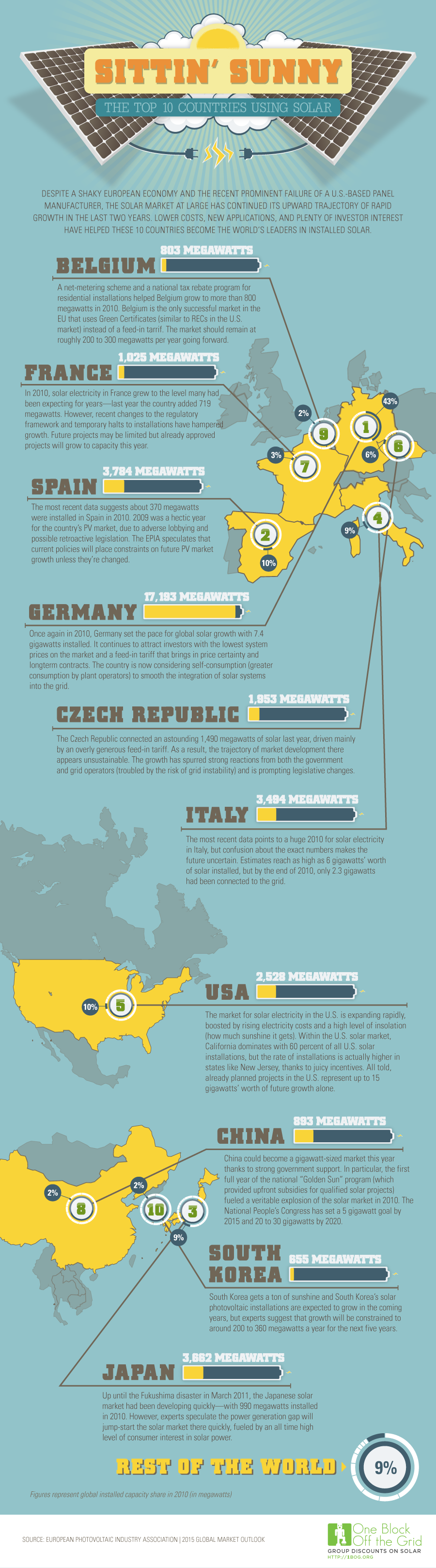 infographic-top-ten-countries-that-use-solar-energy-1-1
