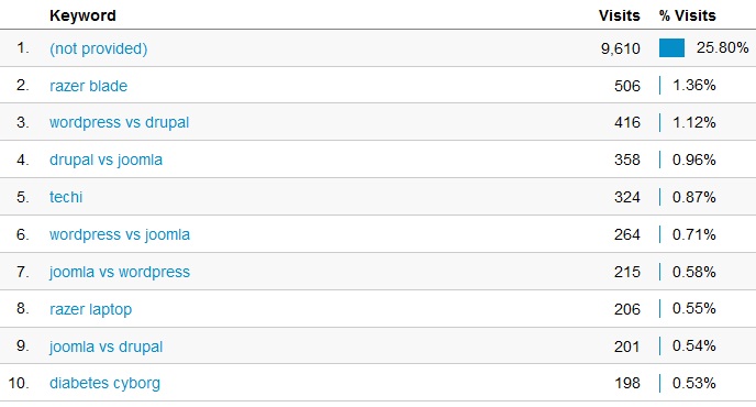 Does Google hate their users? The problems with Google Analytics