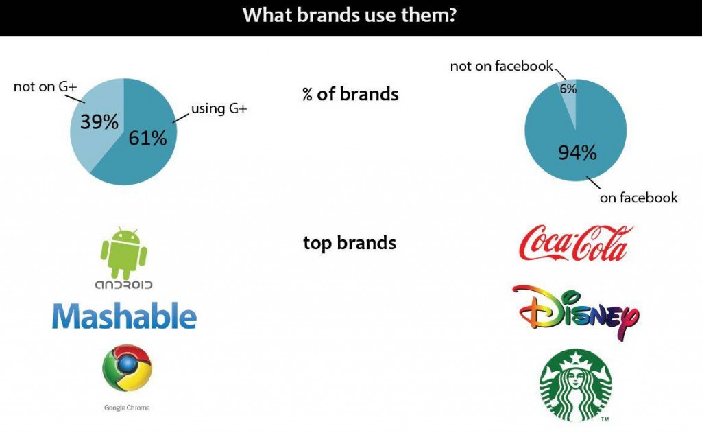 Brands Using Google Plus and Facebook