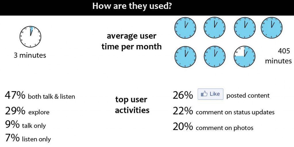 How Are Google Plus and Facebook Used