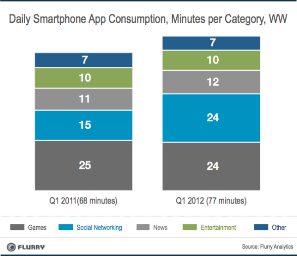 Social networking ties gaming as #1 mobile activity