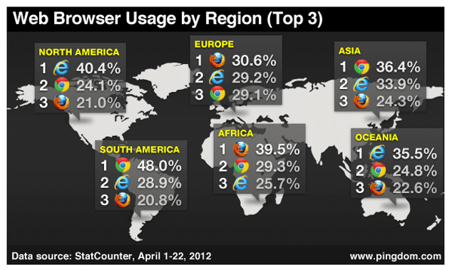 In South America, Chrome rules