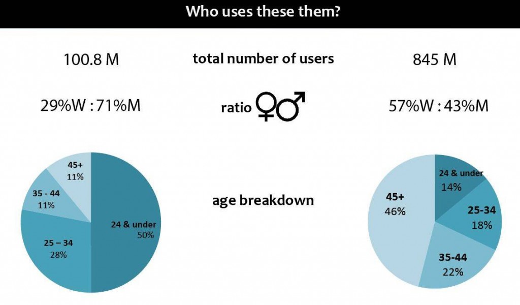 Who Uses Google Plus and Facebook