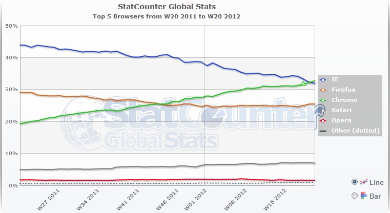 Chrome overtakes IE to become world's most popular browser