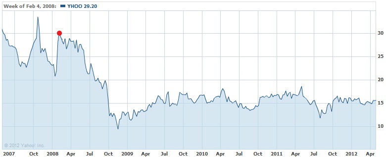 Yahoo Stocks