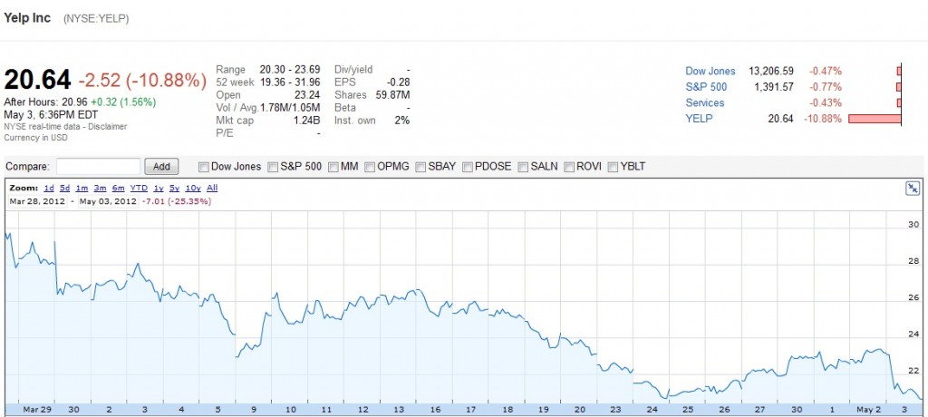 Is Yelp spending too much money?