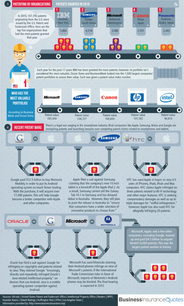 Patent wars