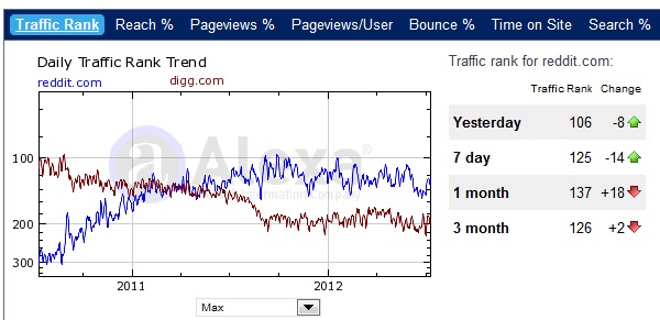 Digg sold for $500,000 1 digg-reddit-2