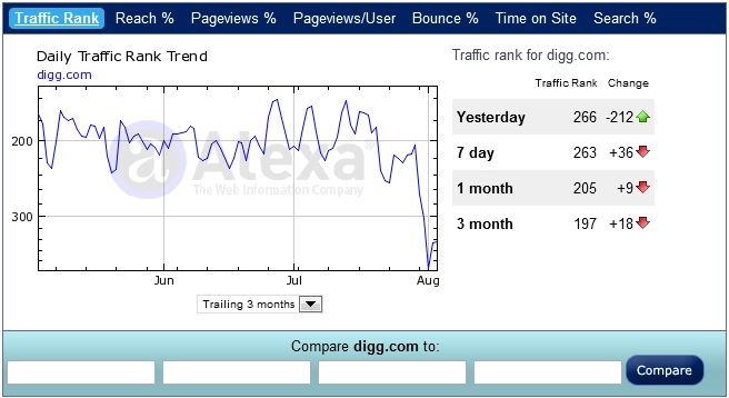 Digg traffic tanks after launch of Betaworks V1