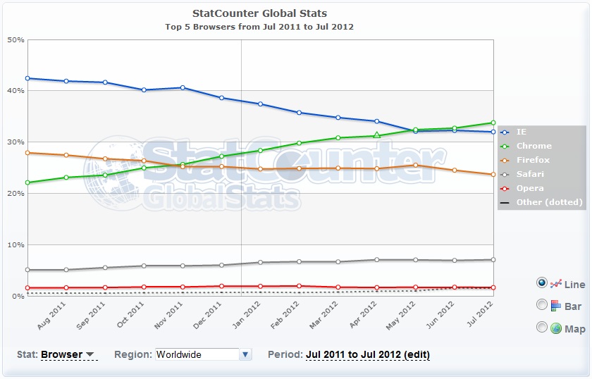 Google Chrome now accounts for over one-third of the worldwide browser market