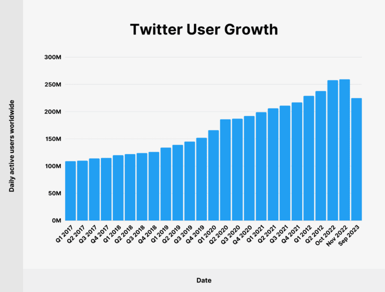 Active Users on Twitter