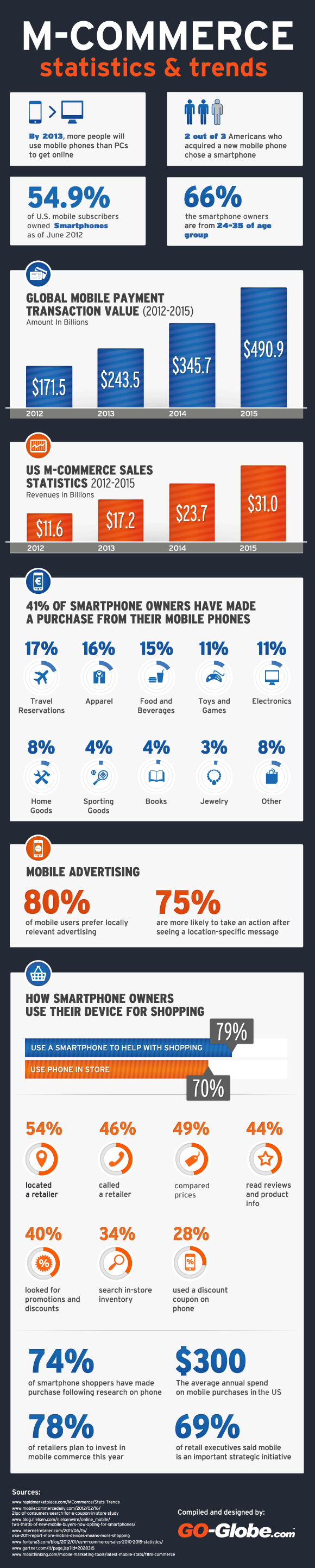 Mobile Commerce Statistics and Trends