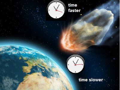 Gravitational time dilation in layman's terms