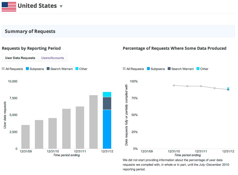 Is Google in cahoots with the government to hide the depths of privacy infringement? 1 us-government-google-transparency-report-2