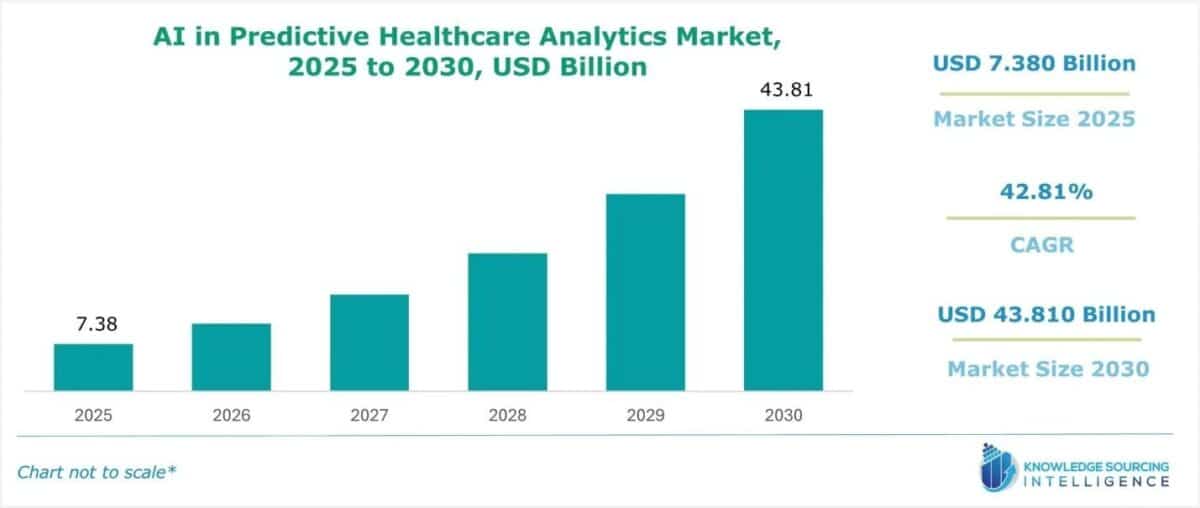 Bar chart showing AI in predictive healthcare analytics market growth from $7.38B in 2025 to $43.81B in 2030 with 42.81% CAGR.