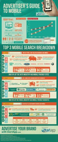 Mobile search and advertising are on the rise