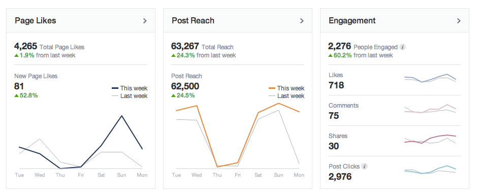Facebook's corrected insights may be a red herring for improved exposure for pages