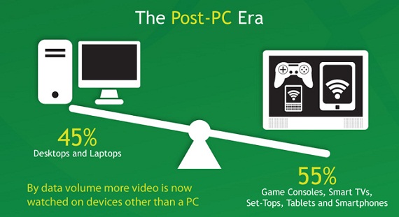 Post-PC Impact
