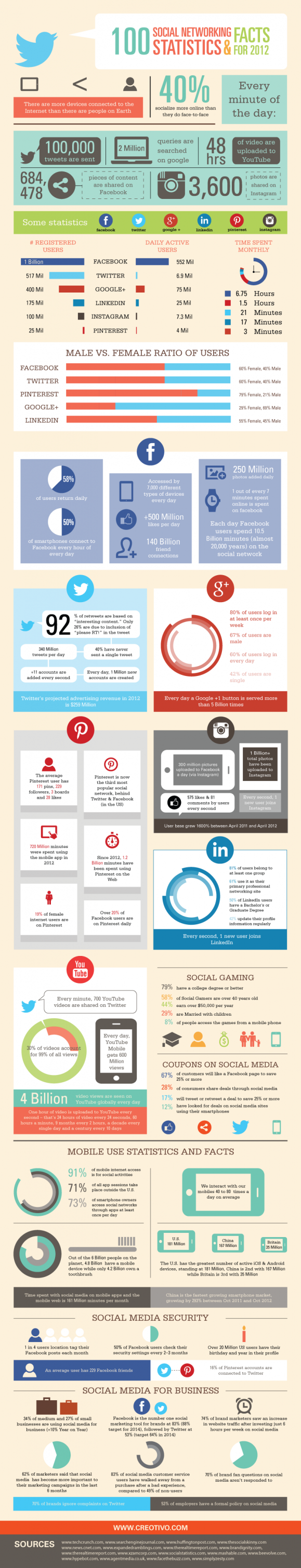 Social Media Trendsetters Infographic