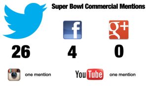 The real takeaways from the Super Bowl social media debate