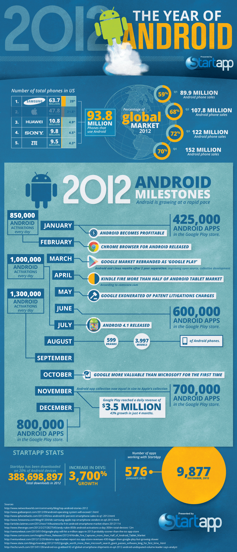 Android: on the rise 1 startapp-2012-2