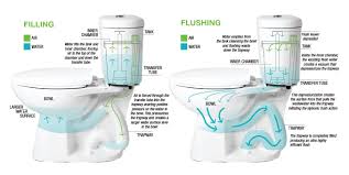 Toilet technology throughout the years