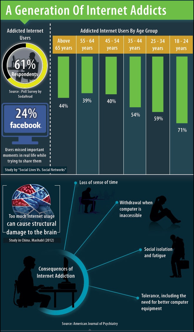 Internet addiction is real and you're probably experiencing it right now 2 a-generation-of-internet-addicts-2
