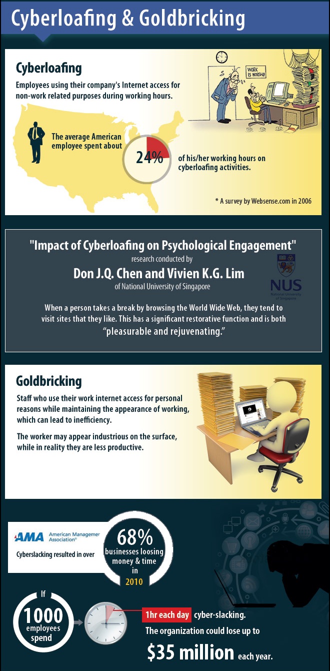 Internet addiction is real and you're probably experiencing it right now 9 cyberloafing-and-goldbricking-2