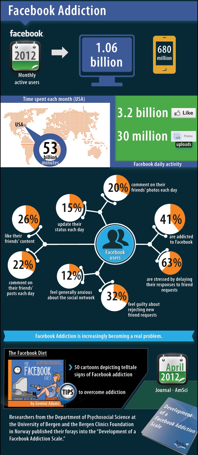 Internet addiction is real and you're probably experiencing it right now 5 facebook-addiction-2